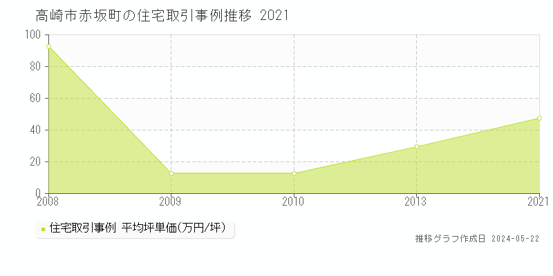 高崎市赤坂町の住宅価格推移グラフ 