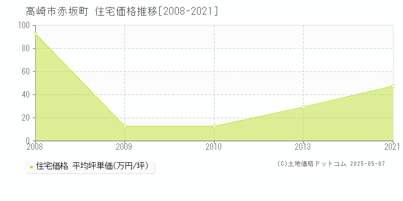 赤坂町(高崎市)の住宅価格推移グラフ(坪単価)[2008-2021年]