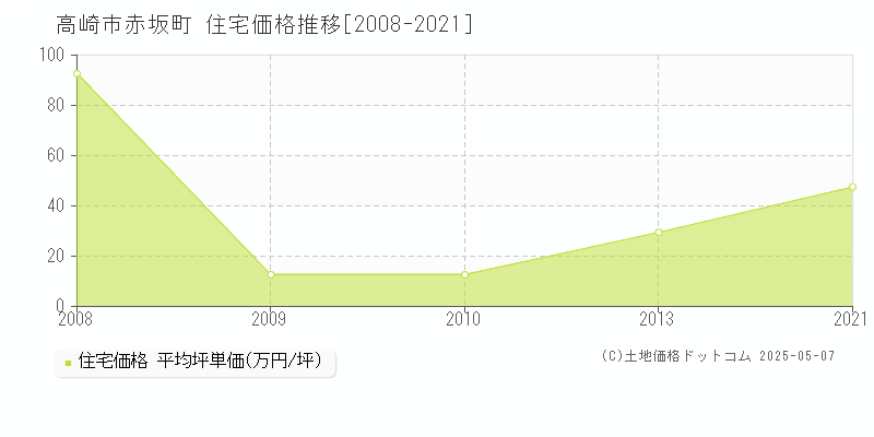 高崎市赤坂町の住宅価格推移グラフ 