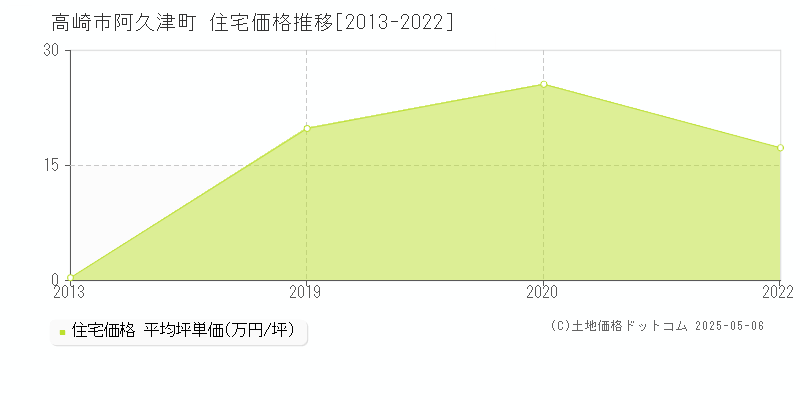 阿久津町(高崎市)の住宅価格推移グラフ(坪単価)[2013-2022年]