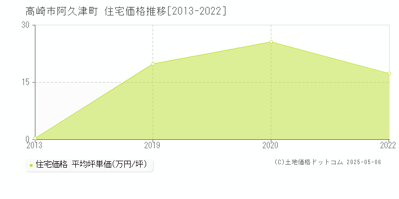 高崎市阿久津町の住宅価格推移グラフ 