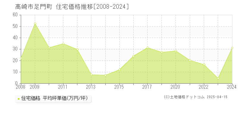 高崎市足門町の住宅価格推移グラフ 