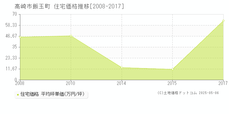 飯玉町(高崎市)の住宅価格推移グラフ(坪単価)[2008-2017年]