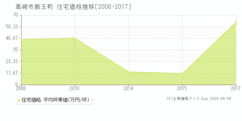 高崎市飯玉町の住宅価格推移グラフ 