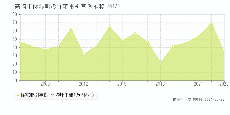 高崎市飯塚町の住宅取引事例推移グラフ 
