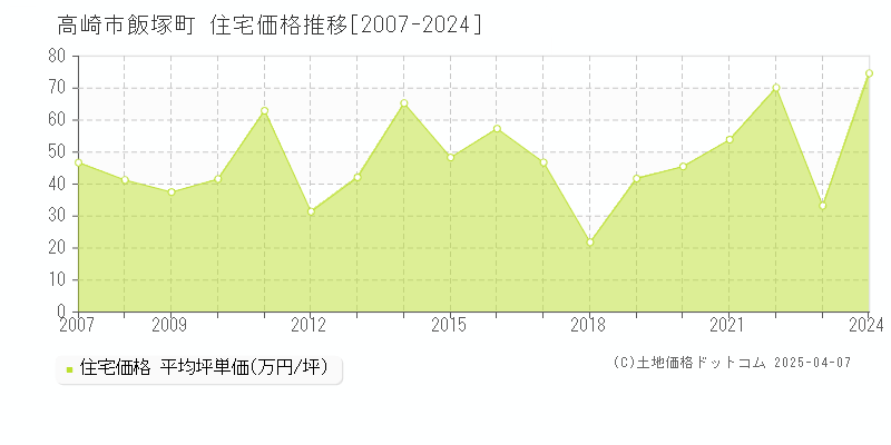 高崎市飯塚町の住宅価格推移グラフ 