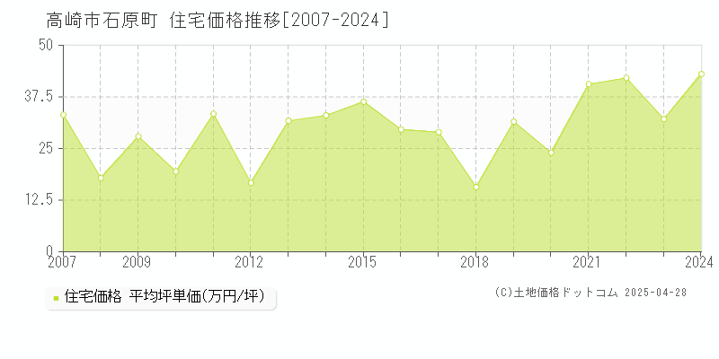 高崎市石原町の住宅取引事例推移グラフ 