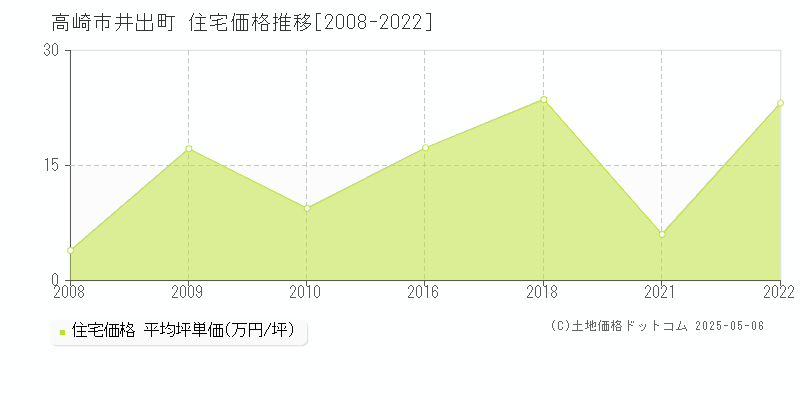 高崎市井出町の住宅価格推移グラフ 