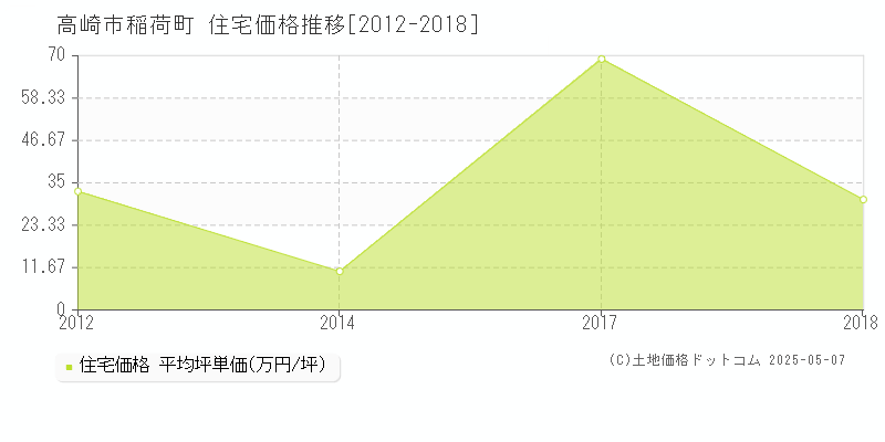 高崎市稲荷町の住宅取引事例推移グラフ 