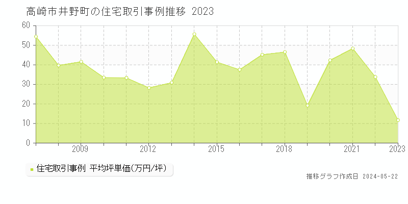 高崎市井野町の住宅取引事例推移グラフ 