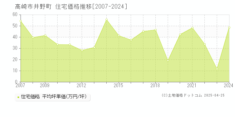 高崎市井野町の住宅価格推移グラフ 