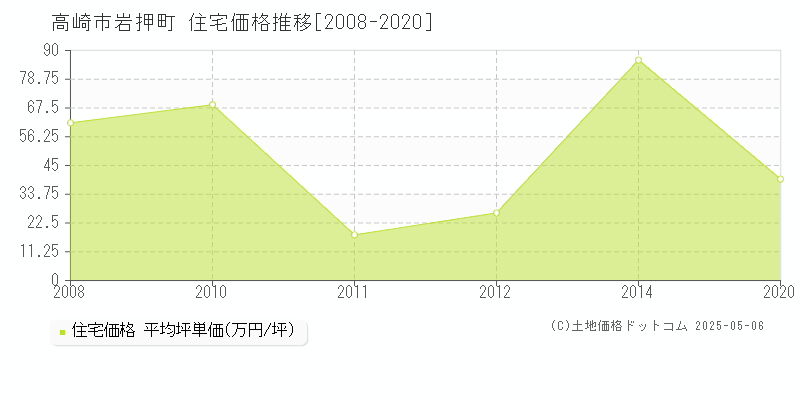 岩押町(高崎市)の住宅価格推移グラフ(坪単価)[2008-2020年]