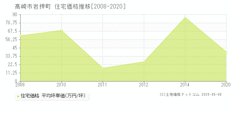 高崎市岩押町の住宅取引価格推移グラフ 