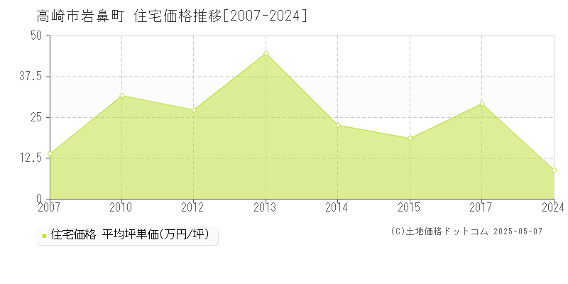 岩鼻町(高崎市)の住宅価格推移グラフ(坪単価)[2007-2024年]