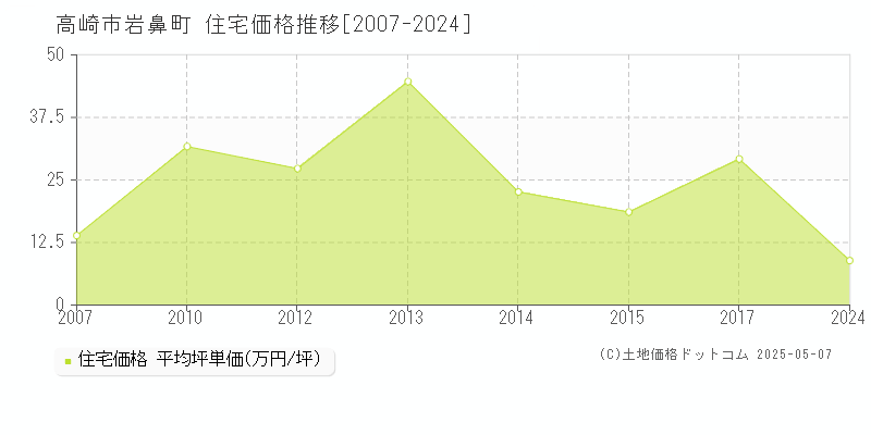 高崎市岩鼻町の住宅価格推移グラフ 