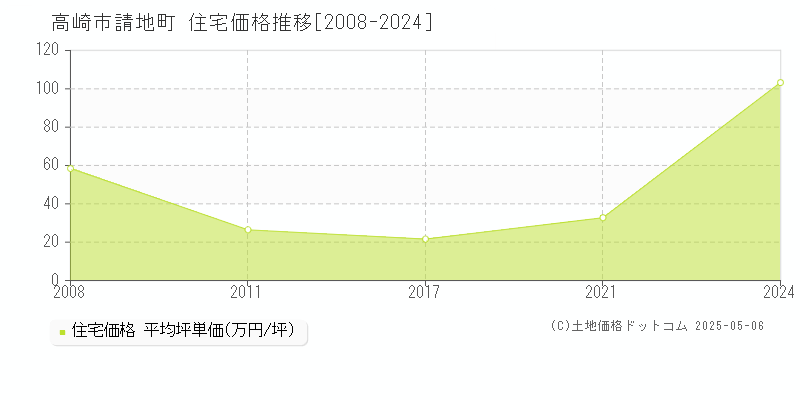 請地町(高崎市)の住宅価格推移グラフ(坪単価)[2008-2024年]