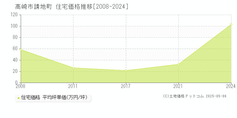 高崎市請地町の住宅取引事例推移グラフ 