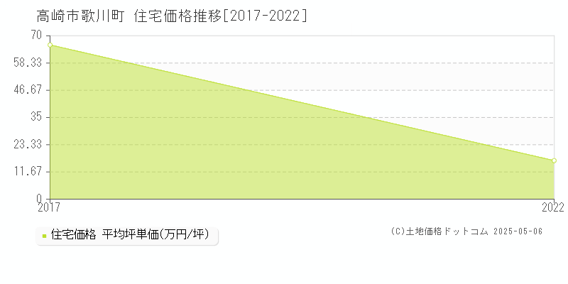 歌川町(高崎市)の住宅価格推移グラフ(坪単価)[2017-2022年]