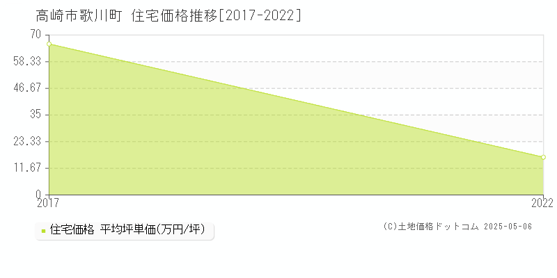 高崎市歌川町の住宅価格推移グラフ 