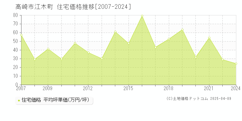 高崎市江木町の住宅取引事例推移グラフ 