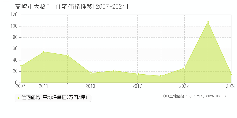 大橋町(高崎市)の住宅価格推移グラフ(坪単価)[2007-2024年]