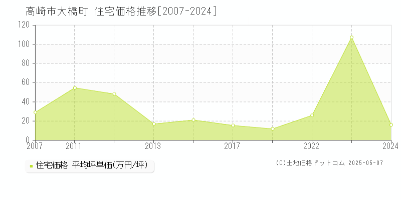 高崎市大橋町の住宅価格推移グラフ 