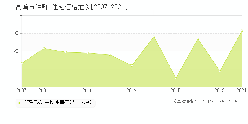 沖町(高崎市)の住宅価格推移グラフ(坪単価)[2007-2021年]