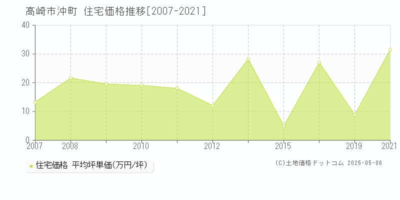 高崎市沖町の住宅価格推移グラフ 