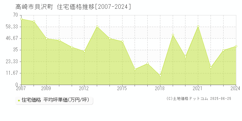 貝沢町(高崎市)の住宅価格推移グラフ(坪単価)[2007-2024年]