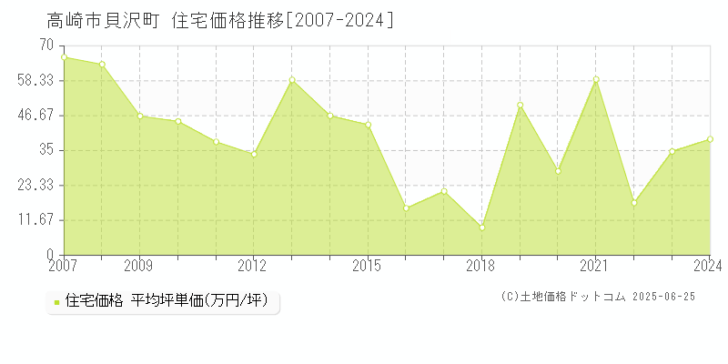 高崎市貝沢町の住宅価格推移グラフ 