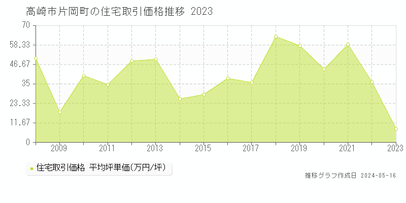 高崎市片岡町の住宅価格推移グラフ 