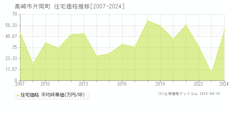 高崎市片岡町の住宅価格推移グラフ 