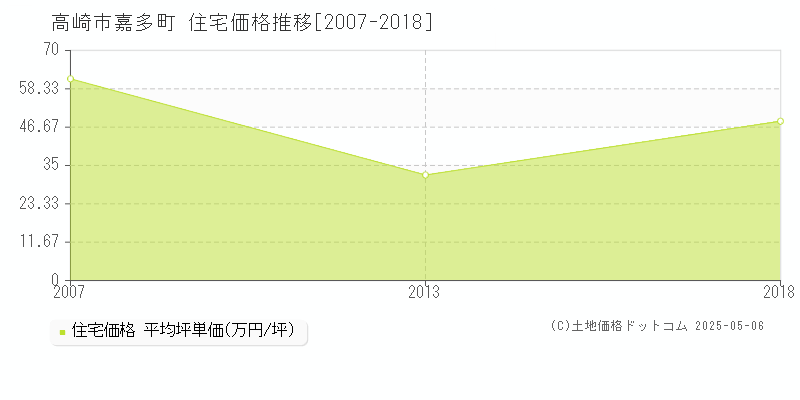 嘉多町(高崎市)の住宅価格推移グラフ(坪単価)[2007-2018年]