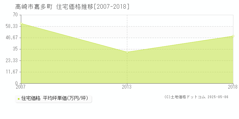 高崎市嘉多町の住宅取引事例推移グラフ 