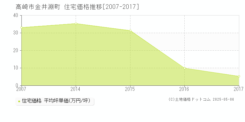 金井淵町(高崎市)の住宅価格推移グラフ(坪単価)[2007-2017年]