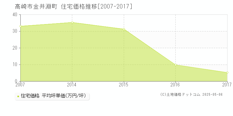 高崎市金井淵町の住宅取引事例推移グラフ 