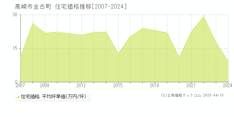 高崎市金古町の住宅価格推移グラフ 