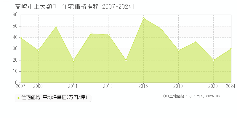 上大類町(高崎市)の住宅価格推移グラフ(坪単価)[2007-2024年]