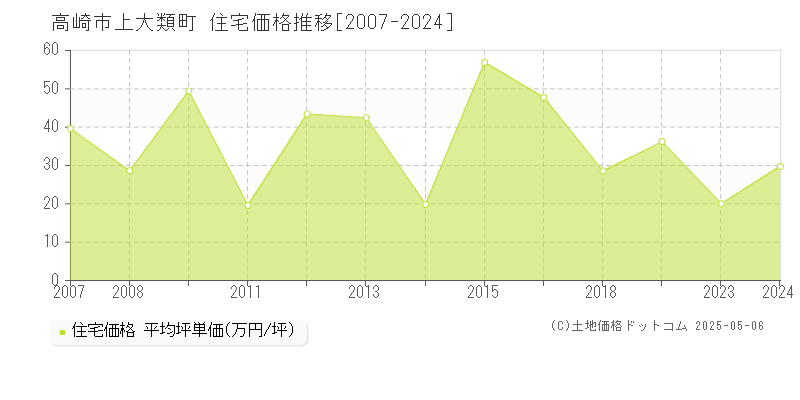 高崎市上大類町の住宅価格推移グラフ 