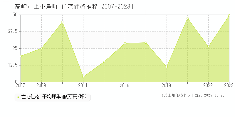 上小鳥町(高崎市)の住宅価格推移グラフ(坪単価)[2007-2023年]