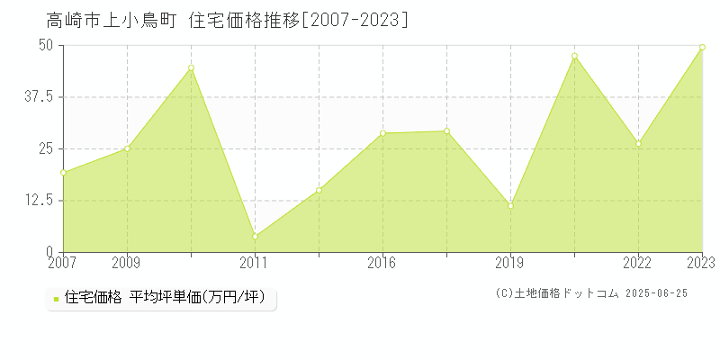 高崎市上小鳥町の住宅価格推移グラフ 