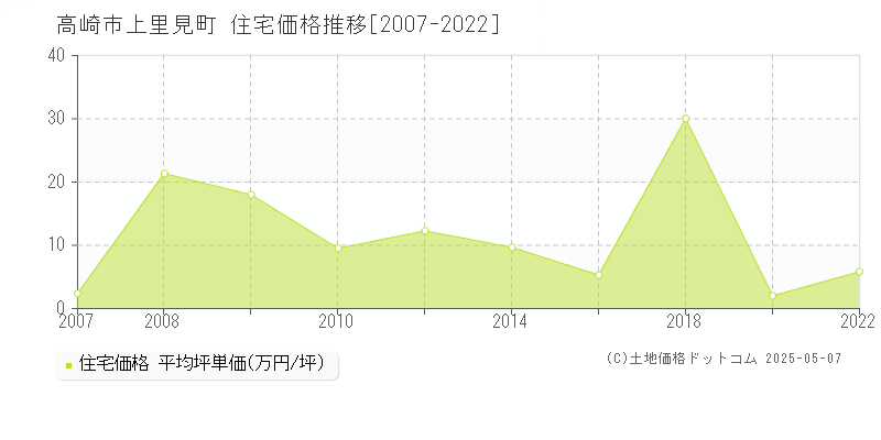 上里見町(高崎市)の住宅価格推移グラフ(坪単価)[2007-2022年]