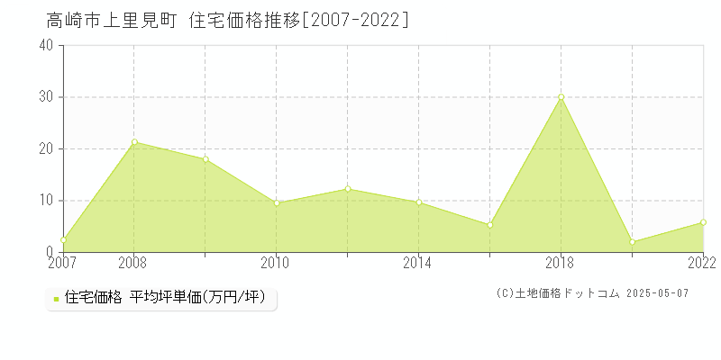 高崎市上里見町の住宅価格推移グラフ 