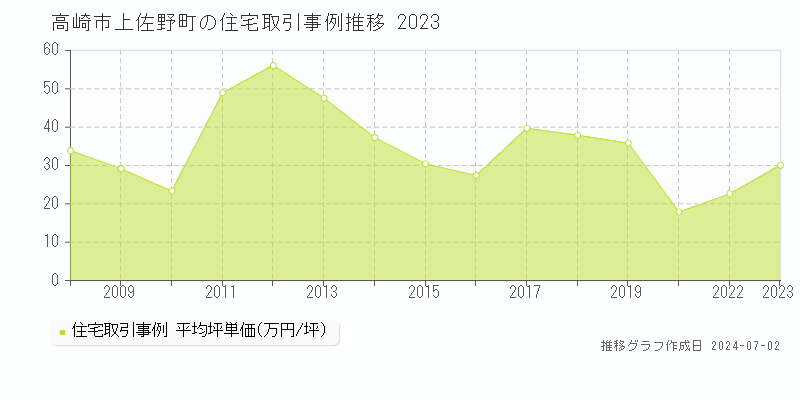高崎市上佐野町の住宅価格推移グラフ 