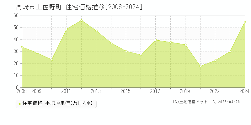 高崎市上佐野町の住宅価格推移グラフ 