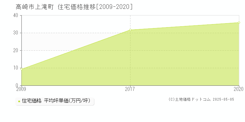上滝町(高崎市)の住宅価格推移グラフ(坪単価)[2009-2020年]
