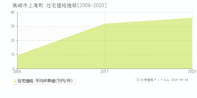 高崎市上滝町の住宅価格推移グラフ 