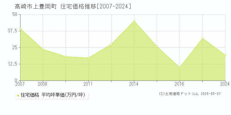 上豊岡町(高崎市)の住宅価格推移グラフ(坪単価)[2007-2024年]