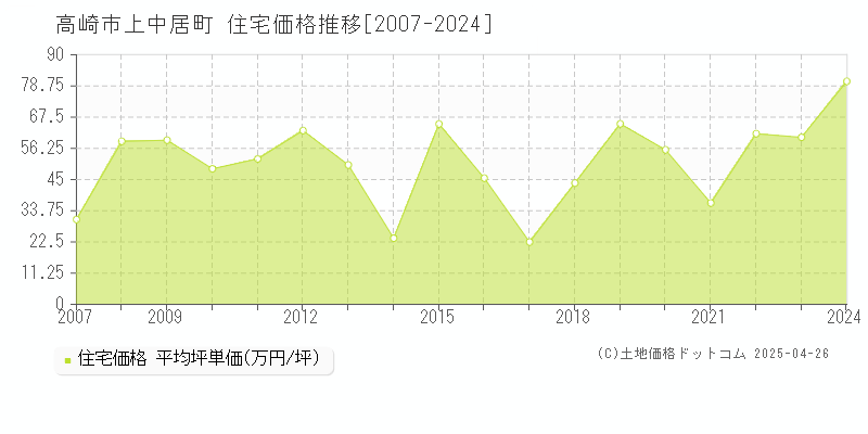 高崎市上中居町の住宅取引価格推移グラフ 