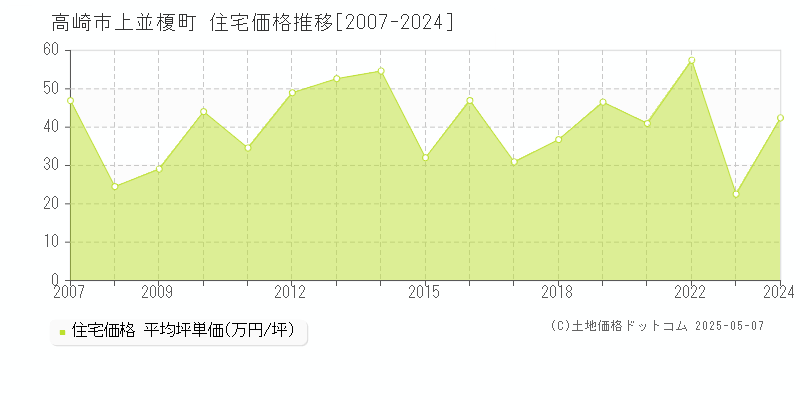 上並榎町(高崎市)の住宅価格推移グラフ(坪単価)[2007-2024年]